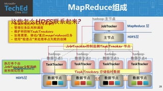 MapReduce组成
                                                 hadoop-主节点
   -   协调所有的M/R任务和事件
   -   管理任务队列和调度                                    JobTracker     MapReduce 层
   -   维护和控制TaskTrackers
   -   如果需要，移动/重启map/reduce任务                                      HDFS层
   -   使用“检查点”来处理单点失败的故障                             主节点

                                JobTracker控制监测TaskTracker 节点

                    hadoop-         hadoop-           hadoop-        hadoop-
                   数据节点1           数据节点2             数据节点3          数据节点4
执行单个由             TaskTracker      TaskTracker       TaskTracker    TaskTracker
JobTracker分配的映
     MapReduce层
射和简化任务                             TaskTrackers 存储临时数据
       HDFS层       数据节点            数据节点    数据节点
                                  临时数据存储到本地的文件系统                     数据节点

                                                                                  28
 