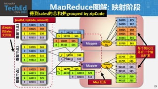 MapReduce图解: 映射阶段
                     得到sales的总和并grouped by zipCode
         (custId, zipCode, amount)                                                   54235   $75
                 4   54235   $75                                                     54235   $22
         数据节点3


在HDFS            7   10025   $60                                                     10025   $60
的Sales                                      4 54235   $75
                 2   53705   $30                                                     10025   $95
文件块                                     5 7 53705
                                              10025 $65
                                                      $60
                 1   02115   $15                                                     44313   $55
                                      3 0 10025
                                            54235 $95
                                                    $22
                                                                             Group
                                      8 44313     $55             Mapper      By
                                                                                     53705   $65
         数据节点2




                 5   53705   $65
                                                                                                   每个简化任
                 0   54235   $22                                                                   务有一个输
                 5   53705   $15            2     53705   $30
                                                                                     53705   $30    出结果
                 6   44313   $10            1     02115   $15
                                                                                     53705   $15
                                                                             Group
                                                                  Mapper      By     02115   $15
                                        5       53705   $15
         数据节点1




                 3   10025   $95
                                                                                     02115   $15
                 8   44313   $55        6       44313 6 $10
                                                          44313    $25
                                                      9 02115      $15               44313   $10
                 6   44313   $25
                                                                                     44313   $25
                 9   02115   $15                                         Map 任务
                                                                                                           29
 