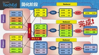 简化阶段                                Reducer

                                    53705   $65          53705   $65
         54235   $75                53705   $30   Sort   53705   $30   SUM   53705   $110
         54235   $22                53705   $15          53705   $15
Mapper




         10025   $60
         10025   $95
                                                           Reducer
         44313   $55
                                    44313   $10          10025   $60
         53705   $65
                                    44313   $25          10025   $95
                        Shuffle                                              10025   $155
                                    10025   $60   Sort   44313   $10   SUM
                                                                             44313   $90
                                    10025   $95          44313   $25
                                    44313   $55          44313   $55
         53705   $30
         53705   $15              简化任务
                                                           Reducer
Mapper




         02115   $15
                                    54235   $75          02115   $15
         02115   $15
                                    54235   $22          02115   $15         02115   $30
         44313   $10
                                                  Sort                 SUM
                                    02115   $15          54235   $75         54235   $97
         44313   $25                02115   $15          54235   $22
 