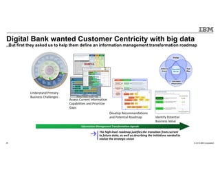 © 2015 IBM Corporation20
Digital Bank wanted Customer Centricity with big data
..But first they asked us to help them define an information management transformation roadmap
The high-level roadmap justifies the transition from current
to future state, as well as describing the initiatives needed to
realize the strategic vision
Information Management Transformation Agenda
Understand Primary
Business Challenges
Assess Current Information
Capabilities and Prioritize
Gaps
Identify Potential
Business Value
Develop Recommendations
and Potential Roadmap
 