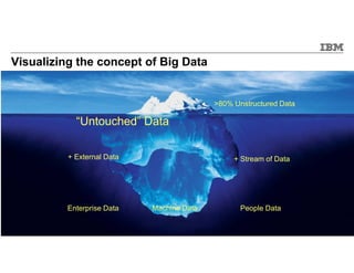 © 2015 IBM Corporation5
5
>80% Unstructured Data
+ External Data
“Untouched” Data
+ Stream of Data
Enterprise Data Machine Data People Data
Visualizing the concept of Big Data
 