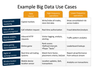 Example	
  Big	
  Data	
  Use	
  Cases	
  
              Data	
                        High-­‐frequency	
                   Lower-­‐frequency	
  
             Source    	
                     opera@ons   	
                        opera@ons  	
  

                                    Write/index	
  all	
  trades,	
        Show	
  consolidated	
  risk	
  
  Capital	
  markets	
  
                                    store	
  @ck	
  data	
                 across	
  traders	
  


  Call	
  ini@a@on	
  request	
     Real-­‐@me	
  authoriza@on	
           Fraud	
  detec@on/analysis	
  


  Inbound	
  HTTP	
                 Visitor	
  logging,	
  analysis,	
  
                                                                           Traﬃc	
  paJern	
  analy@cs	
  
  requests	
                        aler@ng	
  

                                    Rank	
  scores:	
  
  Online	
  game	
                  • Deﬁned	
  intervals	
                Leaderboard	
  lookups	
  
                                    • Player	
  “bests”	
  

  Real-­‐@me	
  ad	
  trading	
     Match	
  form	
  factor,	
            Report	
  ad	
  performance	
  
  systems	
                         placement	
  criteria,	
  bid/ask	
   from	
  exhaust	
  stream	
  

  Mobile	
  device	
                Loca@on	
  updates,	
  QoS,	
  
                                                                           Analy@cs	
  on	
  transac@ons	
  
  loca@on	
  sensor	
               transac@ons	
  
 