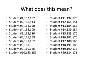 What	
  does	
  this	
  mean?	
  
•    Student	
  #1,192,187	
      •    Student	
  #11,192,173	
  
•    Student	
  #2,160,143	
      •    Student	
  #12,164,151	
  
•    Student	
  #3,183,180	
      •    Student	
  #13,184,165	
  
•    Student	
  #4,136,100	
      •    Student	
  #14,189,184	
  
•    Student	
  #5,162,180	
      •    Student	
  #15,183,170	
  
•    Student	
  #6,165,159	
      •    Student	
  #16,181,176	
  
•    Student	
  #7,181,162	
      •    Student	
  #17,188,163	
  
•    Student	
  #8,188,	
         •    Student	
  #18,191,185	
  
•    Student	
  #9,150,146	
      •    Student	
  #19,190,175	
  
•    Student	
  #10,163,159	
     •    Student	
  #20,184,171	
  
 