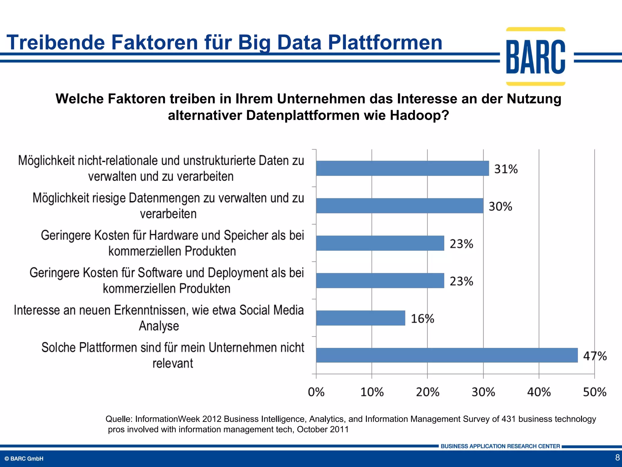 Treibende Faktoren für Big Data Plattformen

    Welche Faktoren treiben in Ihrem Unternehmen das Interesse an der Nutzung
                    alternativer Datenplattformen wie Hadoop?




           Quelle: InformationWeek 2012 Business Intelligence, Analytics, and Information Management Survey of 431 business technology
           pros involved with information management tech, October 2011


                                                                                                                                         8
 