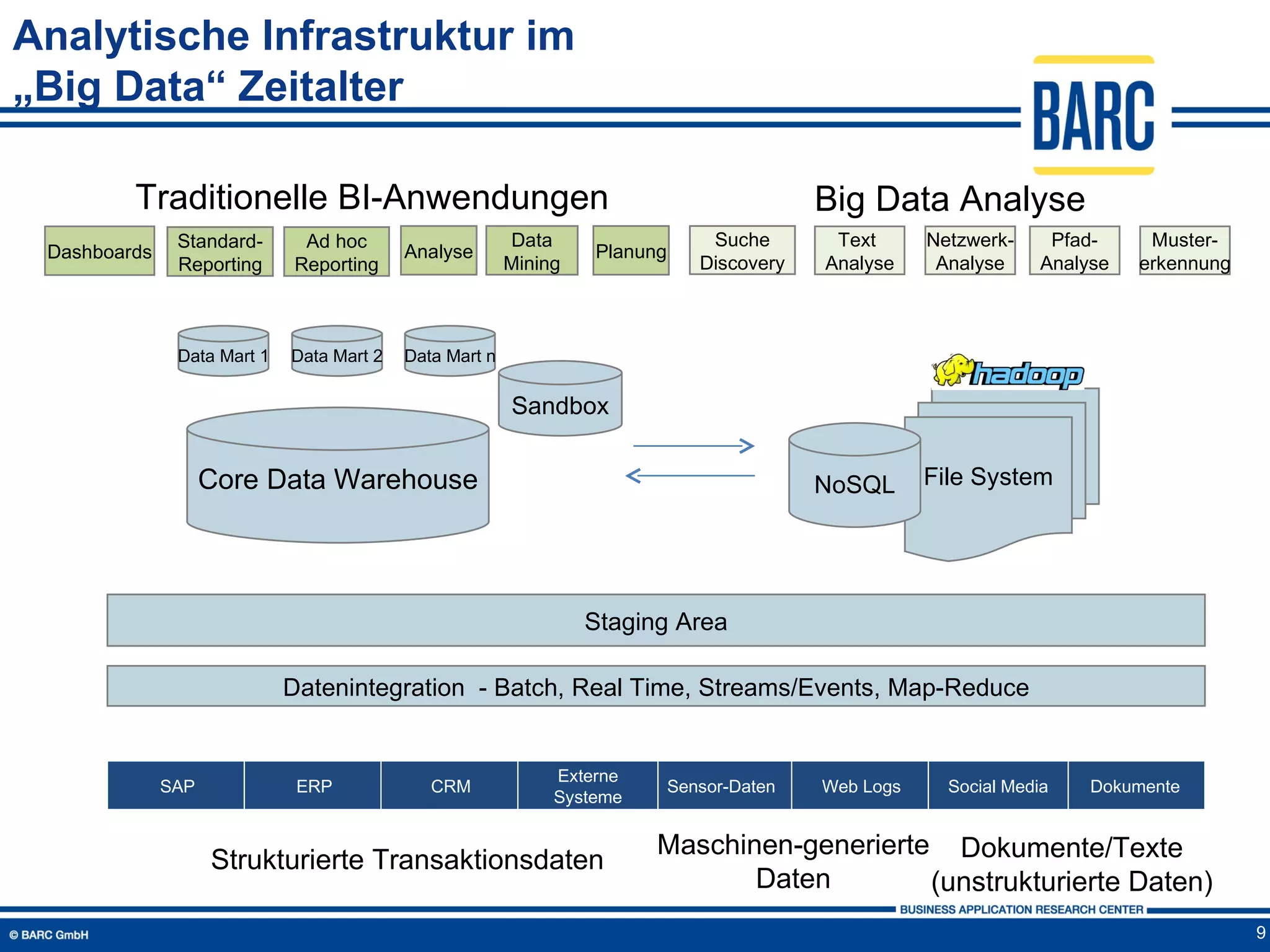 Analytische Infrastruktur im
„Big Data“ Zeitalter

         Traditionelle BI-Anwendungen                                                      Big Data Analyse
               Standard-      Ad hoc                     Data                   Suche       Text      Netzwerk-     Pfad-     Muster-
 Dashboards                                Analyse                Planung
               Reporting     Reporting                   Mining                Discovery   Analyse     Analyse     Analyse   erkennung



               Data Mart 1   Data Mart 2   Data Mart n

                                                         Sandbox


                    Core Data Warehouse                                                    NoSQL      File System




                                                                  Staging Area

                             Datenintegration - Batch, Real Time, Streams/Events, Map-Reduce


                                                              Externe
              SAP             ERP             CRM                           Sensor-Daten   Web Logs     Social Media    Dokumente
                                                              Systeme

                                                                        Maschinen-generierte Dokumente/Texte
                    Strukturierte Transaktionsdaten
                                                                               Daten        (unstrukturierte Daten)
                                                                                                                                         9
 