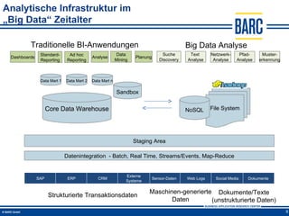 Analytische Infrastruktur im
„Big Data“ Zeitalter

         Traditionelle BI-Anwendungen                                                      Big Data Analyse
               Standard-      Ad hoc                     Data                   Suche       Text      Netzwerk-     Pfad-     Muster-
 Dashboards                                Analyse                Planung
               Reporting     Reporting                   Mining                Discovery   Analyse     Analyse     Analyse   erkennung



               Data Mart 1   Data Mart 2   Data Mart n

                                                         Sandbox


                    Core Data Warehouse                                                    NoSQL      File System




                                                                  Staging Area

                             Datenintegration - Batch, Real Time, Streams/Events, Map-Reduce


                                                              Externe
              SAP             ERP             CRM                           Sensor-Daten   Web Logs     Social Media    Dokumente
                                                              Systeme

                                                                        Maschinen-generierte Dokumente/Texte
                    Strukturierte Transaktionsdaten
                                                                               Daten        (unstrukturierte Daten)
                                                                                                                                         9
 