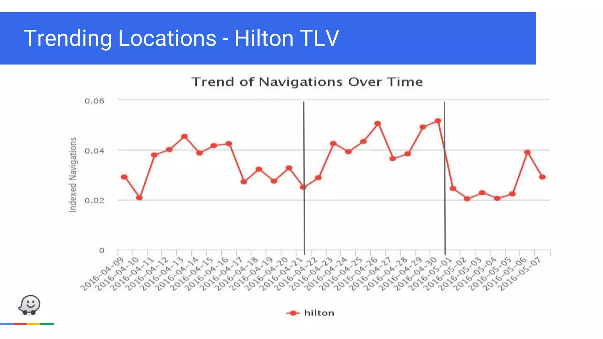 Trending Locations - Hilton TLV
 