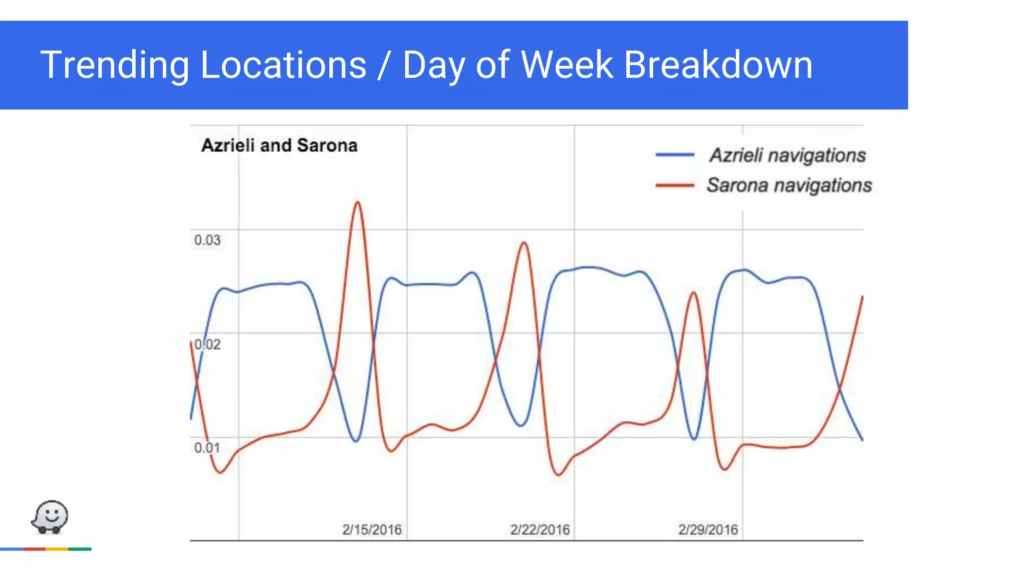 Trending Locations / Day of Week Breakdown
 