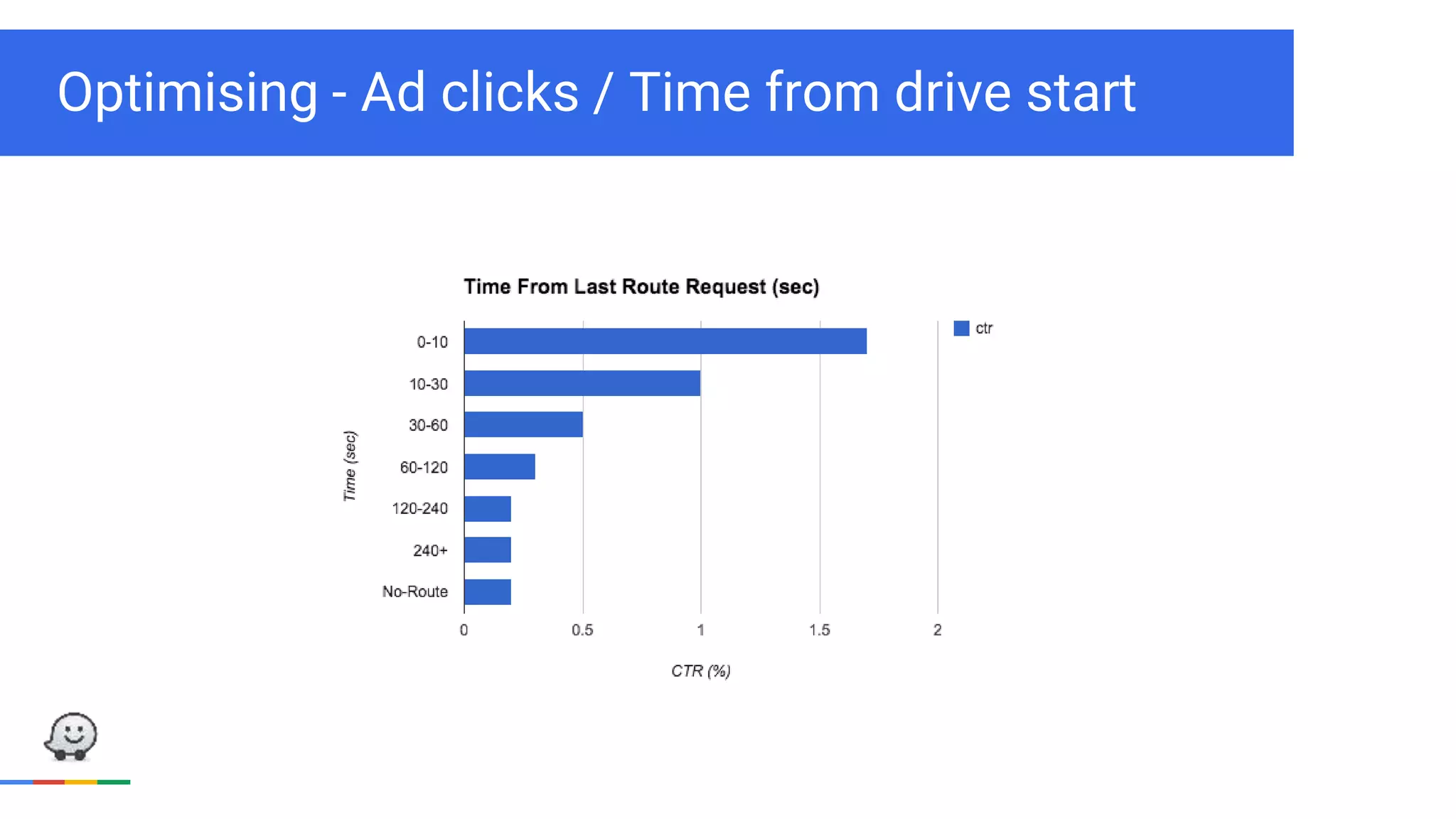 Optimising - Ad clicks / Time from drive start
 
