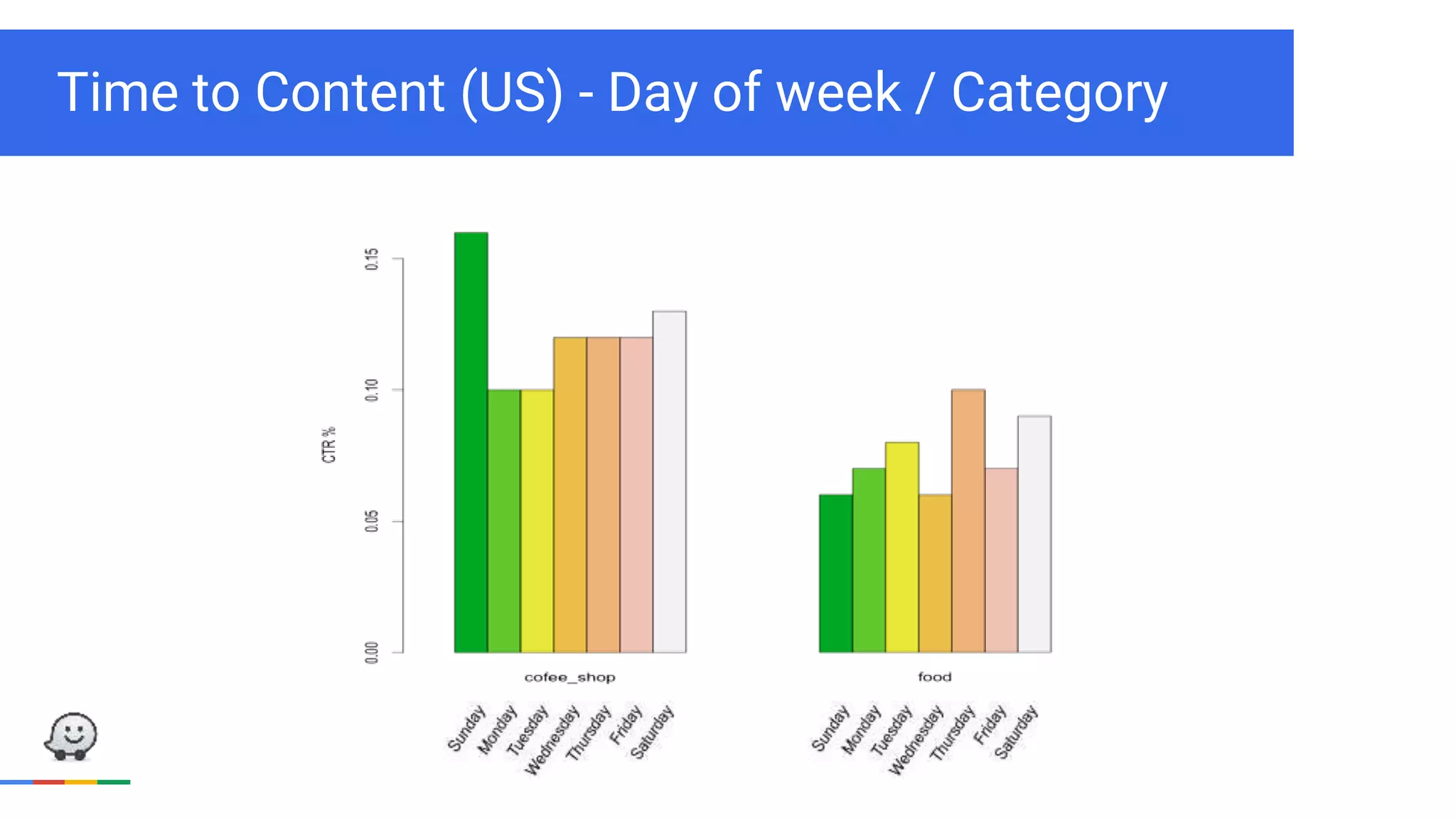 Time to Content (US) - Day of week / Category
 