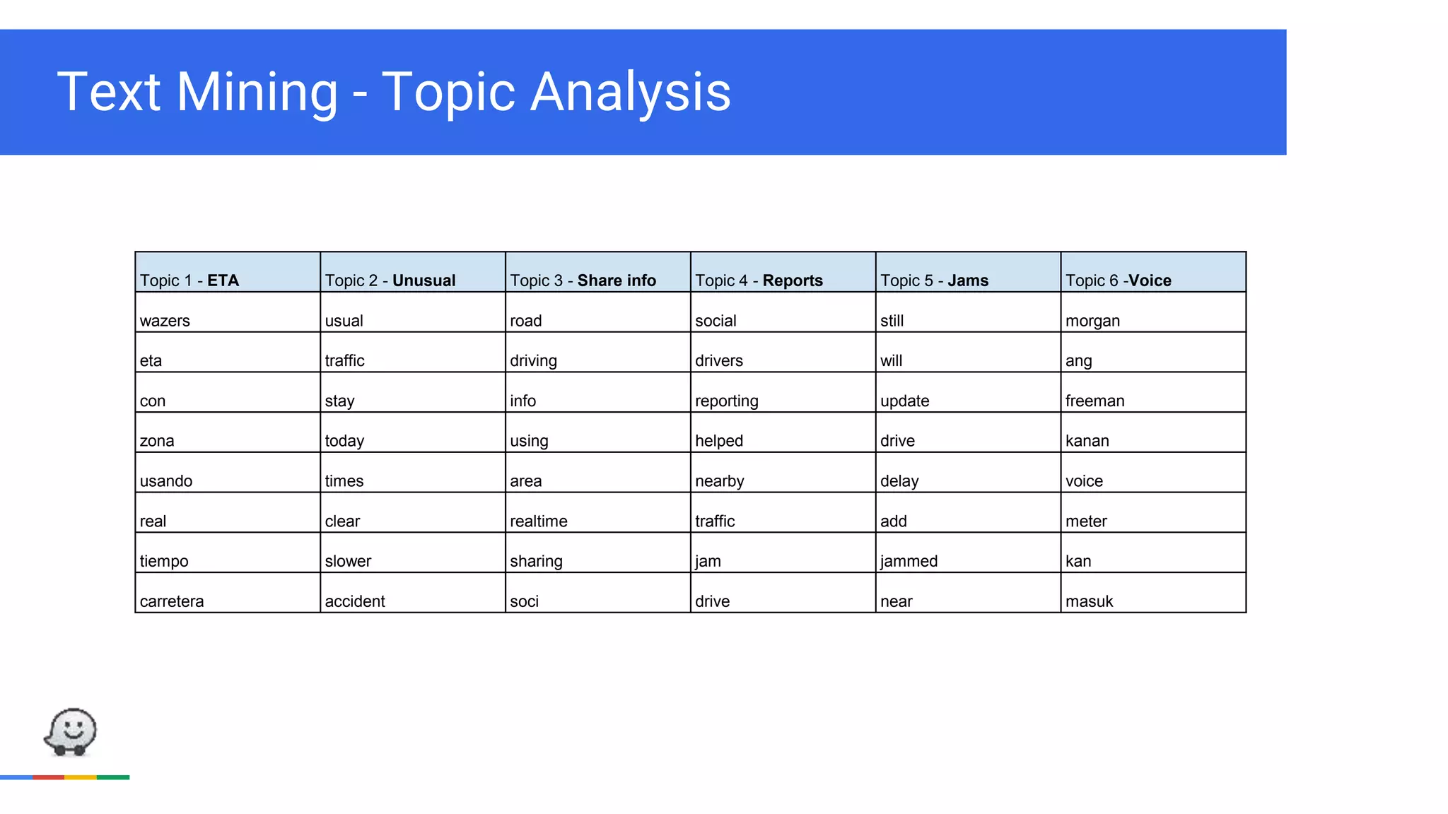 Text Mining - Topic Analysis
Topic 1 - ETA Topic 2 - Unusual Topic 3 - Share info Topic 4 - Reports Topic 5 - Jams Topic 6 -Voice
wazers usual road social still morgan
eta traffic driving drivers will ang
con stay info reporting update freeman
zona today using helped drive kanan
usando times area nearby delay voice
real clear realtime traffic add meter
tiempo slower sharing jam jammed kan
carretera accident soci drive near masuk
 