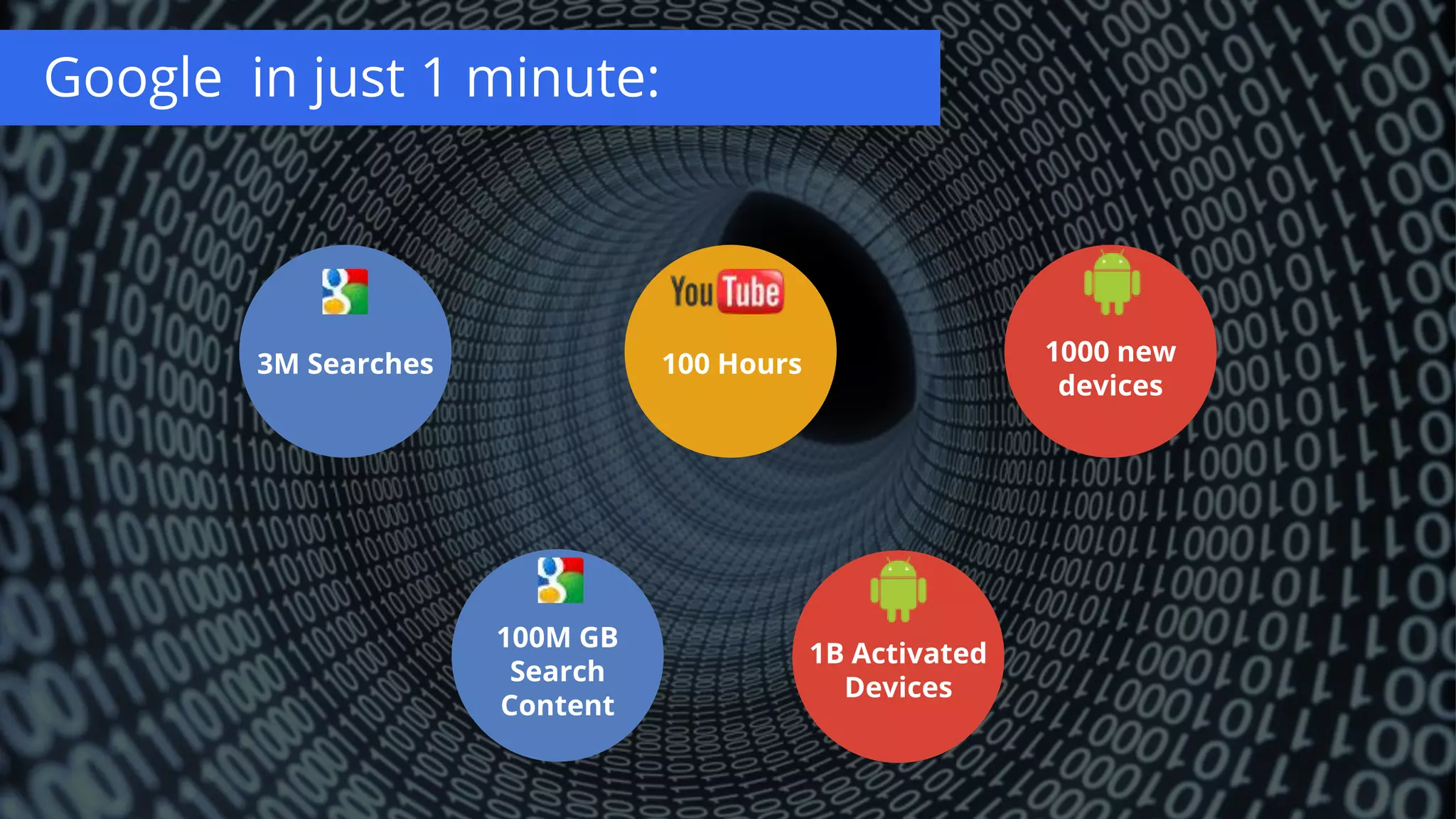 Google in just 1 minute:
1000 new
devices
3M Searches 100 Hours
1B Activated
Devices
100M GB
Search
Content
 