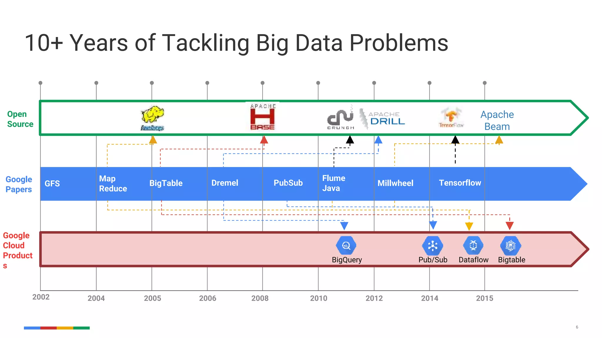 10+ Years of Tackling Big Data Problems
6
Google
Papers
20082002 2004 2006 2010 2012 2014 2015
GFS
Map
Reduce
Flume
Java
Millwheel
Open
Source
2005
Google
Cloud
Product
s
BigQuery Pub/Sub Dataflow Bigtable
BigTable Dremel PubSub
Apache
Beam
Tensorflow
 