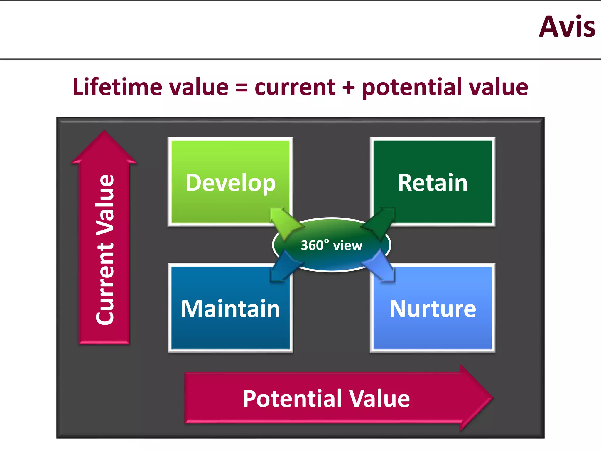 Avis 
Lifetime value = current + potential value 
Develop 
Retain 
360° view 
Maintain Nurture 
Current Value 
Potential Value 
 