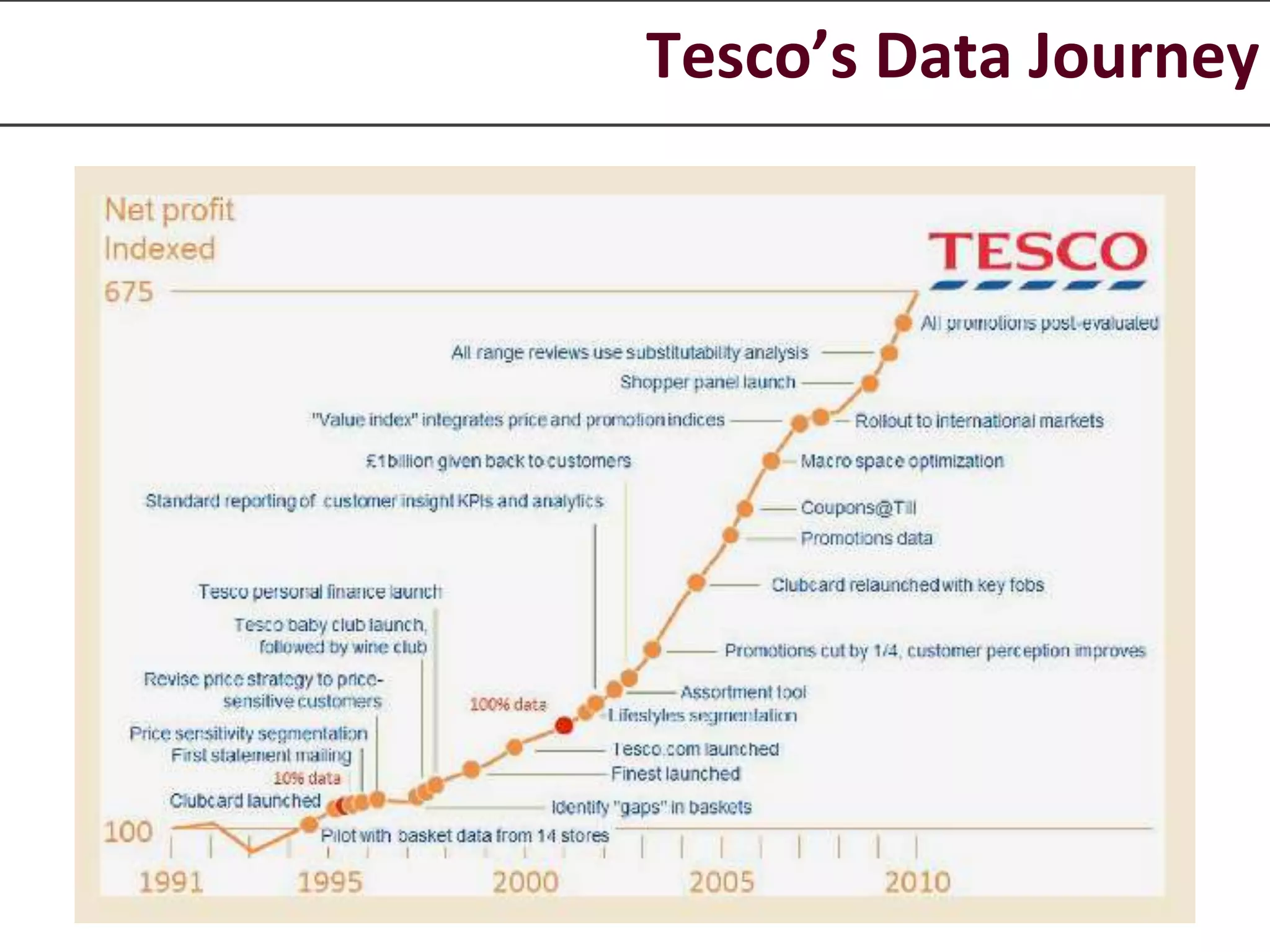 Tesco’s Data Journey 
 