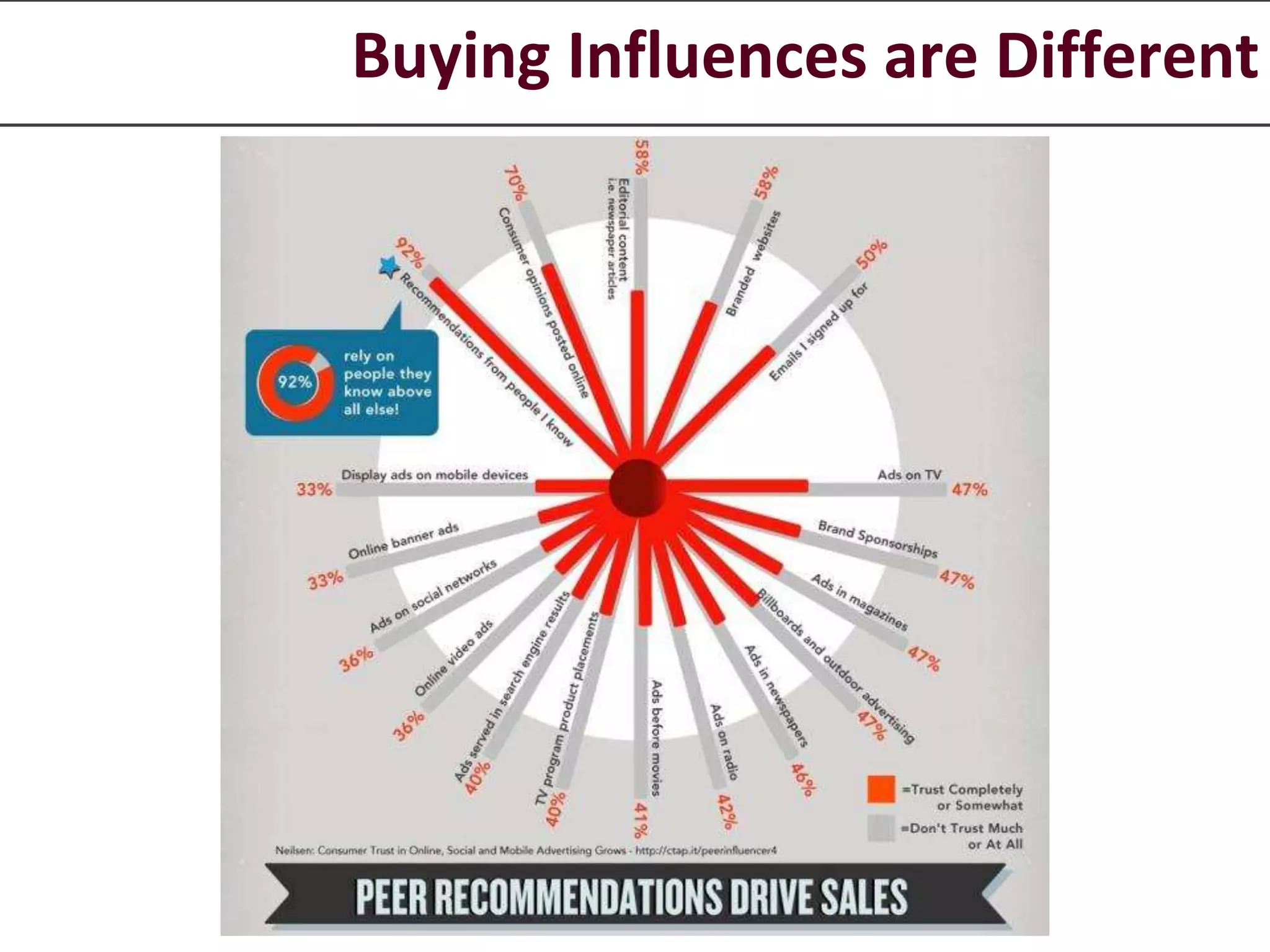 Buying Influences are Different 
 