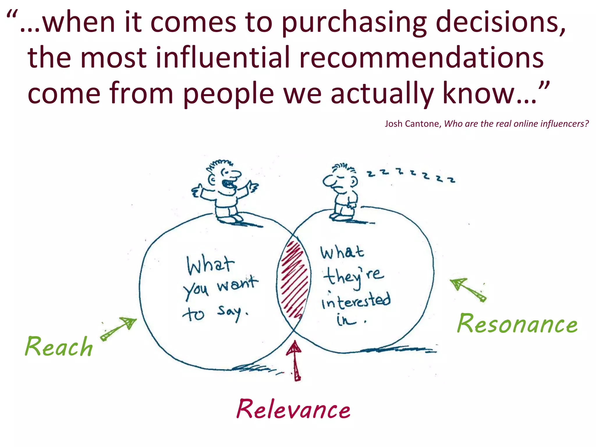 “…when it comes to purchasing decisions, 
the most influential recommendations 
come from people we actually know…” 
Josh Cantone, Who are the real online influencers? 
Reach 
Resonance 
Relevance 
 