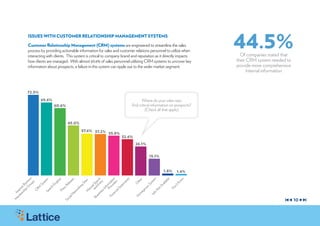 44.5%
         Issues with Customer Relationship Management Systems

         Customer Relationship Management (CRM) systems are engineered to streamline the sales
         process by providing actionable information for sales and customer relations personnel to utilize when
         interacting with clients. This system is critical to company brand and reputation as it directly impacts      Of companies stated that
         how clients are managed. With almost 65.6% of sales personnel utilizing CRM systems to uncover key          their CRM system needed to
         information about prospects, a failure in this system can ripple out to the wider market segment.           provide more comprehensive
                                                                                                                           internal information


80
         72.5%
70               65.6%                                                            Where do your sales reps
                         60.6%                                             find critical information on prospects?
60                                                                                   (Check all that apply)

50                                45.0%

40                                        37.6% 37.2%
                                                      35.8%
                                                                    32.6%
30                                                                           26.1%

20                                                                                    15.1%

10
                                                                                               1.8% 1.4%
 0
                         ro ss




                          En ch



                           ide on
                                    s


                                  es




                                   ts




                                                                                                m


                                                                                              ble



                                                                                                w
                                  m




                                                                                               er
                                ine




                                 es
                      G ine




                                                                                             no
                                en




                                                                                            ste
                               as




                       d ar




                                                                                             th
                              ste




                       ov ti
                              try



                               rs
                                s




                                                                                           ila
                             Sit
                            up




                    Pr rma
                            ng




                           em




                                                                                        ’t K
                           ele




                    an l Se
                   ip us




                                                                                          O


                                                                                         Sy


                                                                                        va
                          Sy


                       hE
               rsh t B




                        ng
                       sR




                        at




                                                                                      tA



                                                                                      on
                         o
                       ua




                                                                                     wn
                      M




                      nf
                     rki




                     St
            be rne




                   arc




                                                                                    D
                    es




                   an




                                                                                  No
                 CR




                                                                                   ro
                  sI
                 wo




                 ial
                 Pr
        em te




                M




                                                                                 eg
                Se




                es


              nc




                                                                                o
              et
      M In




            sin




                                                                              m


                                                                             Inf
          lN




           na




                                                                            Ho
         Bu




                                                                                                                                                  10
         Fi
       cia




                                                                                                                                            s
                                                                                                                                            s

                                                                                                                                                       s
                                                                                                                                                       s
     So
 