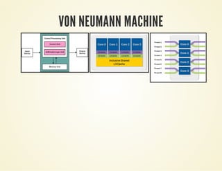 VON NEUMANN MACHINE
 