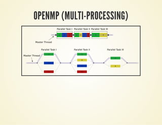 OPENMP (MULTI-PROCESSING)
 