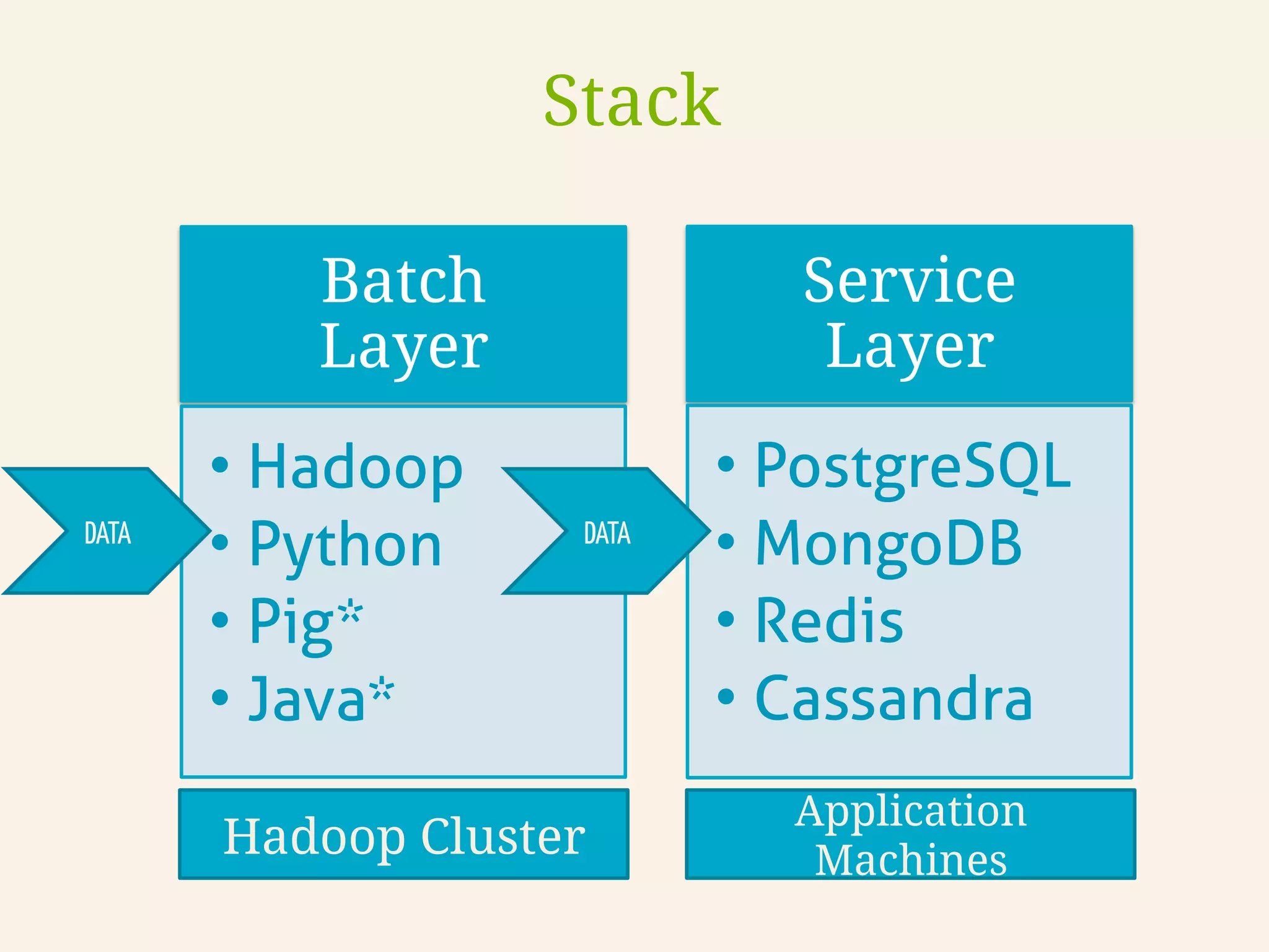 Batch
Layer
• Hadoop
• Python
• Pig*
• Java*
Service
Layer
• PostgreSQL
• MongoDB
• Redis
• Cassandra
DATA DATA
Hadoop Cluster
Application
Machines
Stack
 