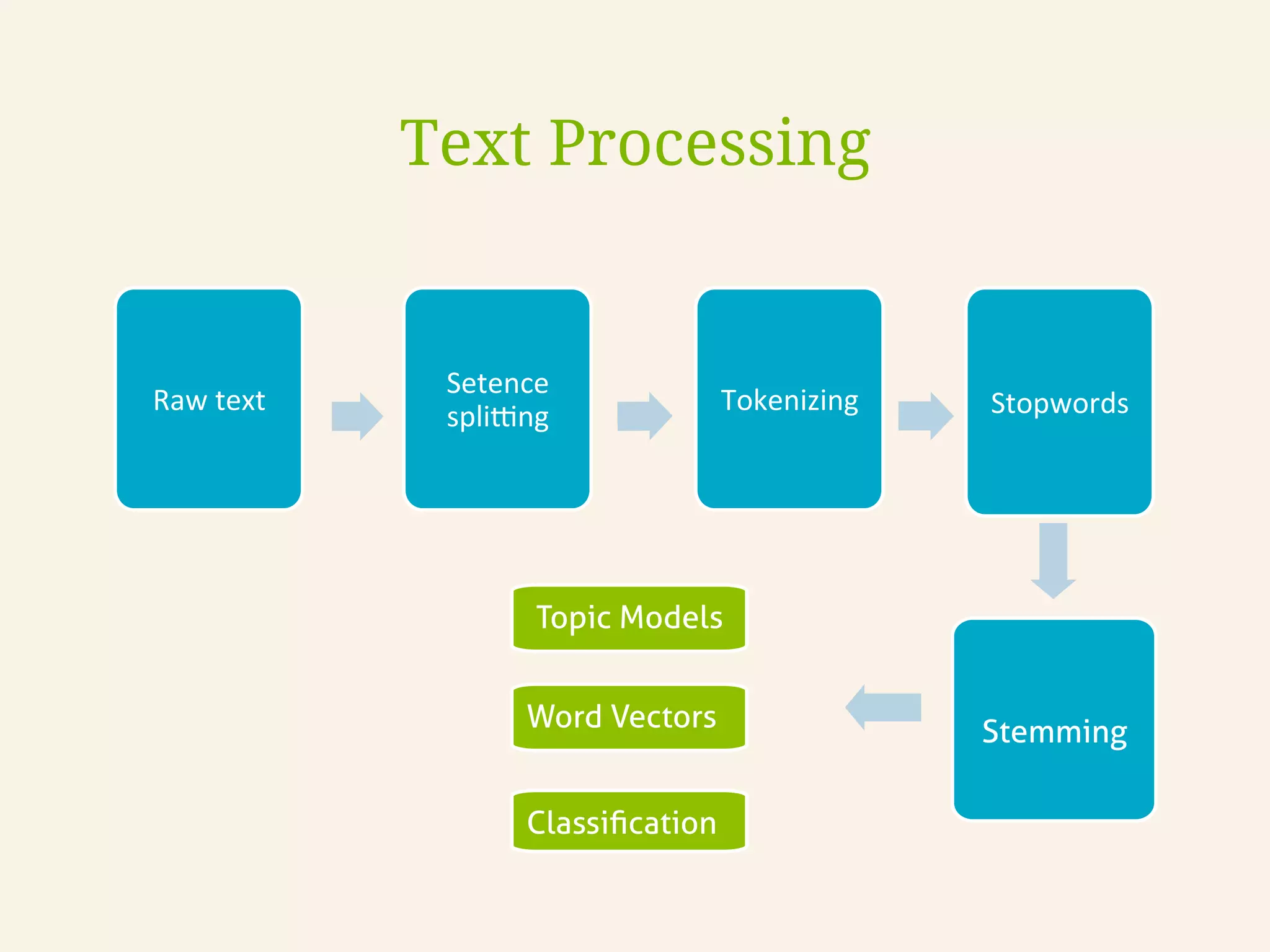 Text Processing
Raw	
  text	
  
Setence	
  
spli:ng	
  
Tokenizing	
   Stopwords	
  
Stemming
Topic Models
Word Vectors
Classiﬁcation
 
