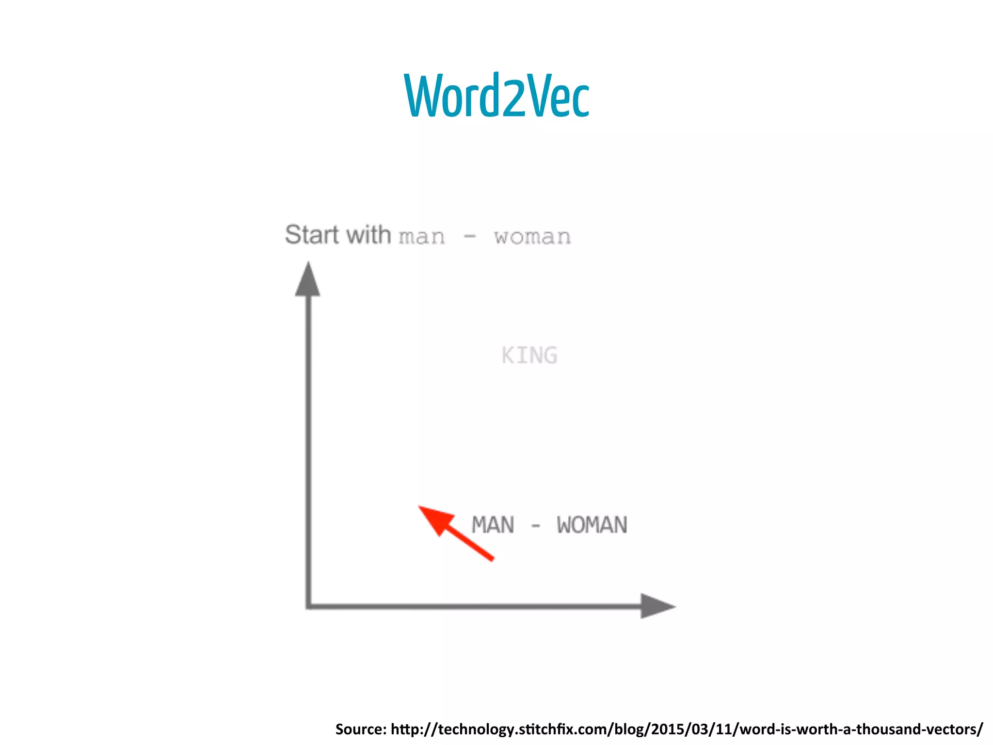 Word2Vec
Source:	
  h*p://technology.s4tchﬁx.com/blog/2015/03/11/word-­‐is-­‐worth-­‐a-­‐thousand-­‐vectors/	
  
 