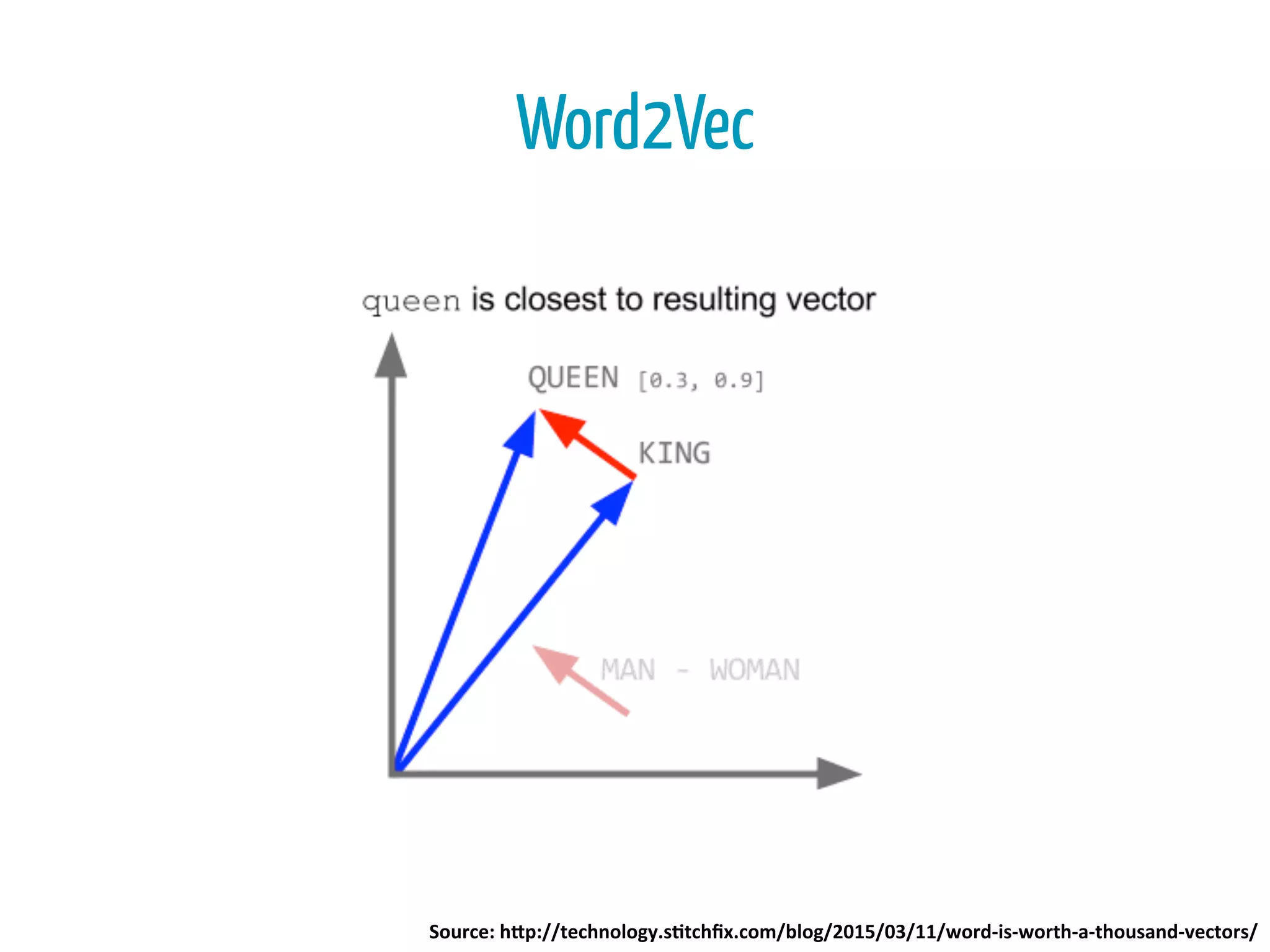 Word2Vec
Source:	
  h*p://technology.s4tchﬁx.com/blog/2015/03/11/word-­‐is-­‐worth-­‐a-­‐thousand-­‐vectors/	
  
 