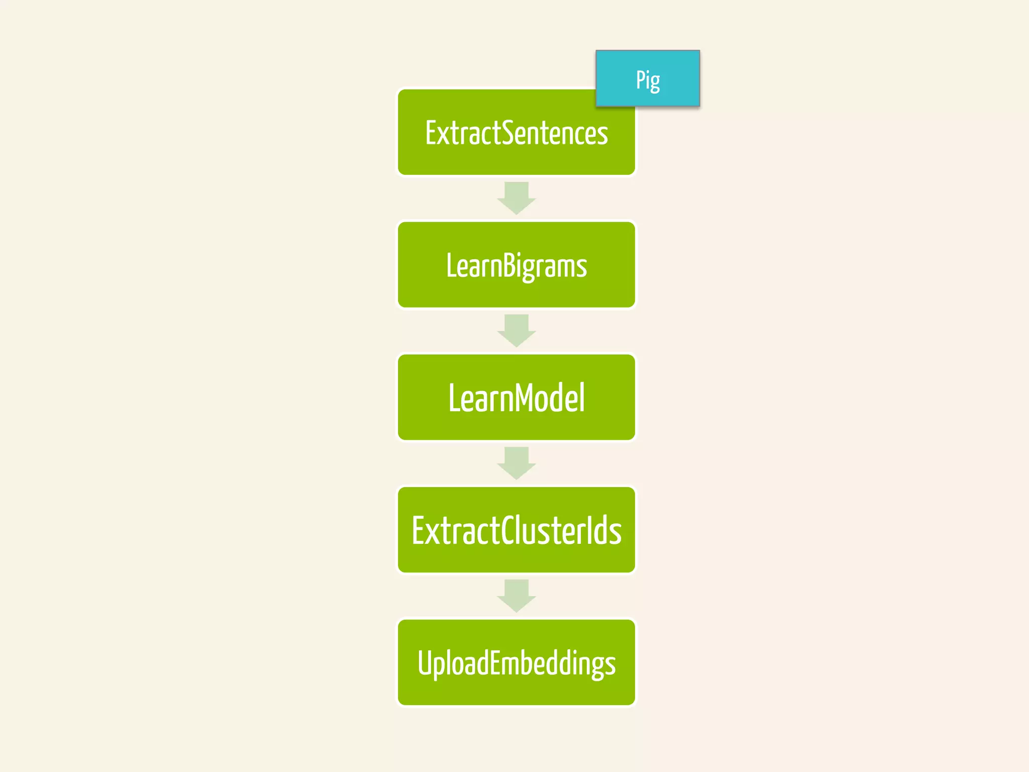 ExtractSentences
LearnBigrams
LearnModel
ExtractClusterIds
UploadEmbeddings
Pig
 