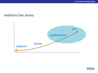 Healthcare Data Journey
share
capture
understand
act
 