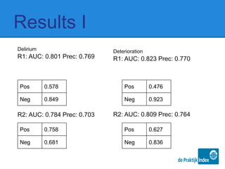 Results I
Delirium
R1: AUC: 0.801 Prec: 0.769
R2: AUC: 0.784 Prec: 0.703
Deterioration
R1: AUC: 0.823 Prec: 0.770
R2: AUC: 0.809 Prec: 0.764
Pos 0.578
Neg 0.849
Pos 0.758
Neg 0.681
Pos 0.476
Neg 0.923
Pos 0.627
Neg 0.836
 