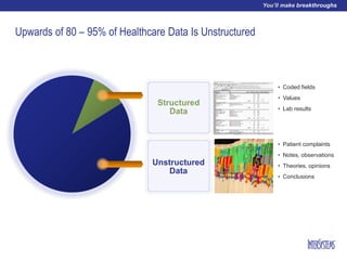 Upwards of 80 – 95% of Healthcare Data Is Unstructured
• Patient complaints
• Notes, observations
• Theories, opinions
• Conclusions
Unstructured
Data
• Coded fields
• Values
• Lab results
Structured
Data
 