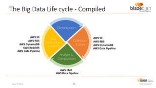 The Big Data Life cycle - Compiled
Generation
AWS S3
AWS RDS
AWS DynamoDB
AWS Redshift
AWS Data Pipeline

Data
Collaboration
& Sharing

Collection
& Store

Analyze &
Computation

AWS EMR
AWS Data Pipeline

Cloud IT Better

21

AWS S3
Component Description
AWS RDS
………………………
AWS DynamoDB ………………
AWS Data Pipeline
........
…………….
…….

 