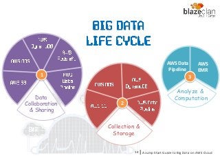 KINESIS REDSHIFT
EMR
DYNAMO DB
Collection
& Store
Collection &
Storage
Data
Collaboration
& Sharing
Analyze &
Computation
AWS Data
Pipeline
AWS
EMR
A Jump Start Guide to Big Data on AWS Cloudl34
1 3
2
 
