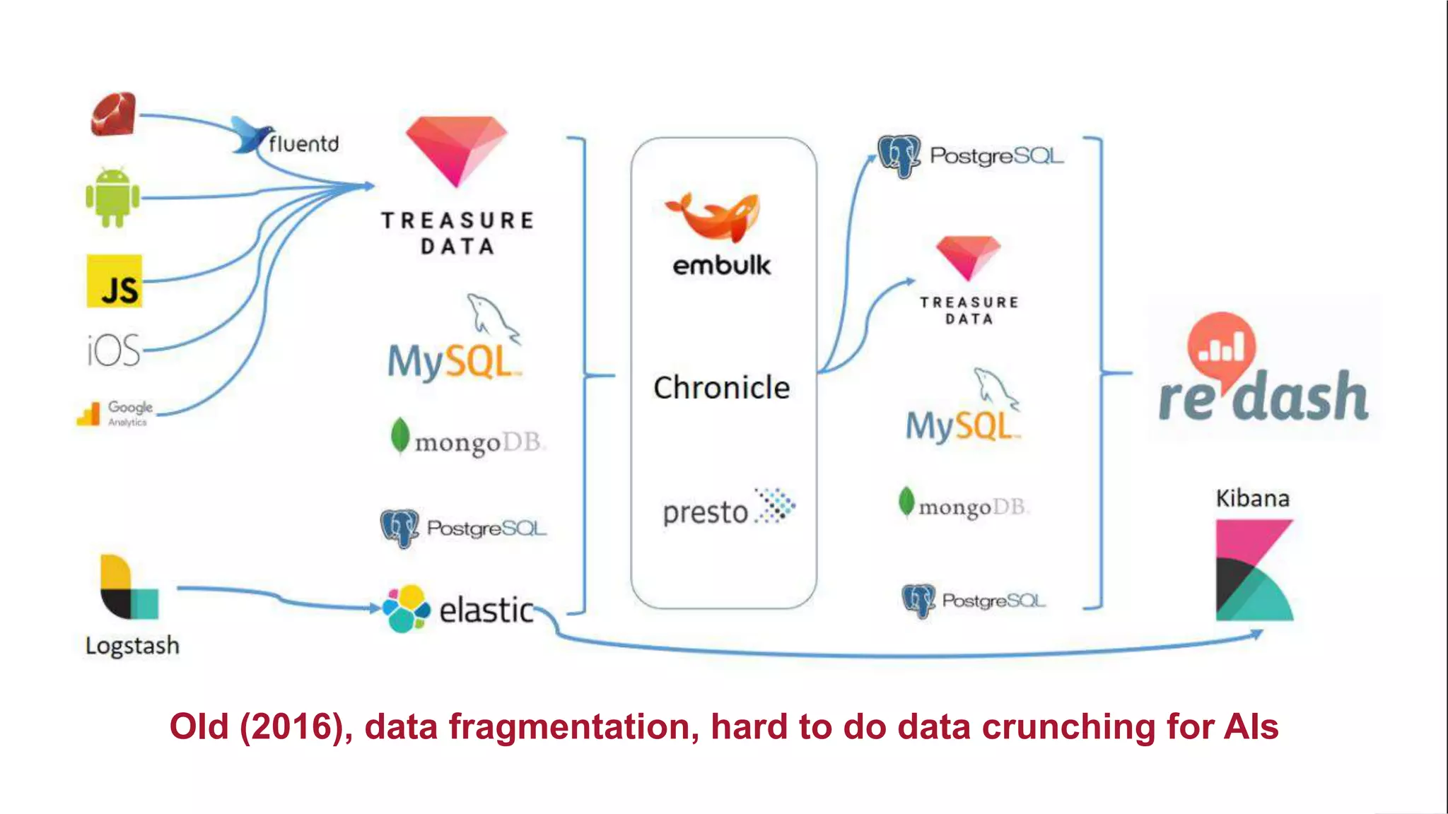 11Old (2016), data fragmentation, hard to do data crunching for AIs
 