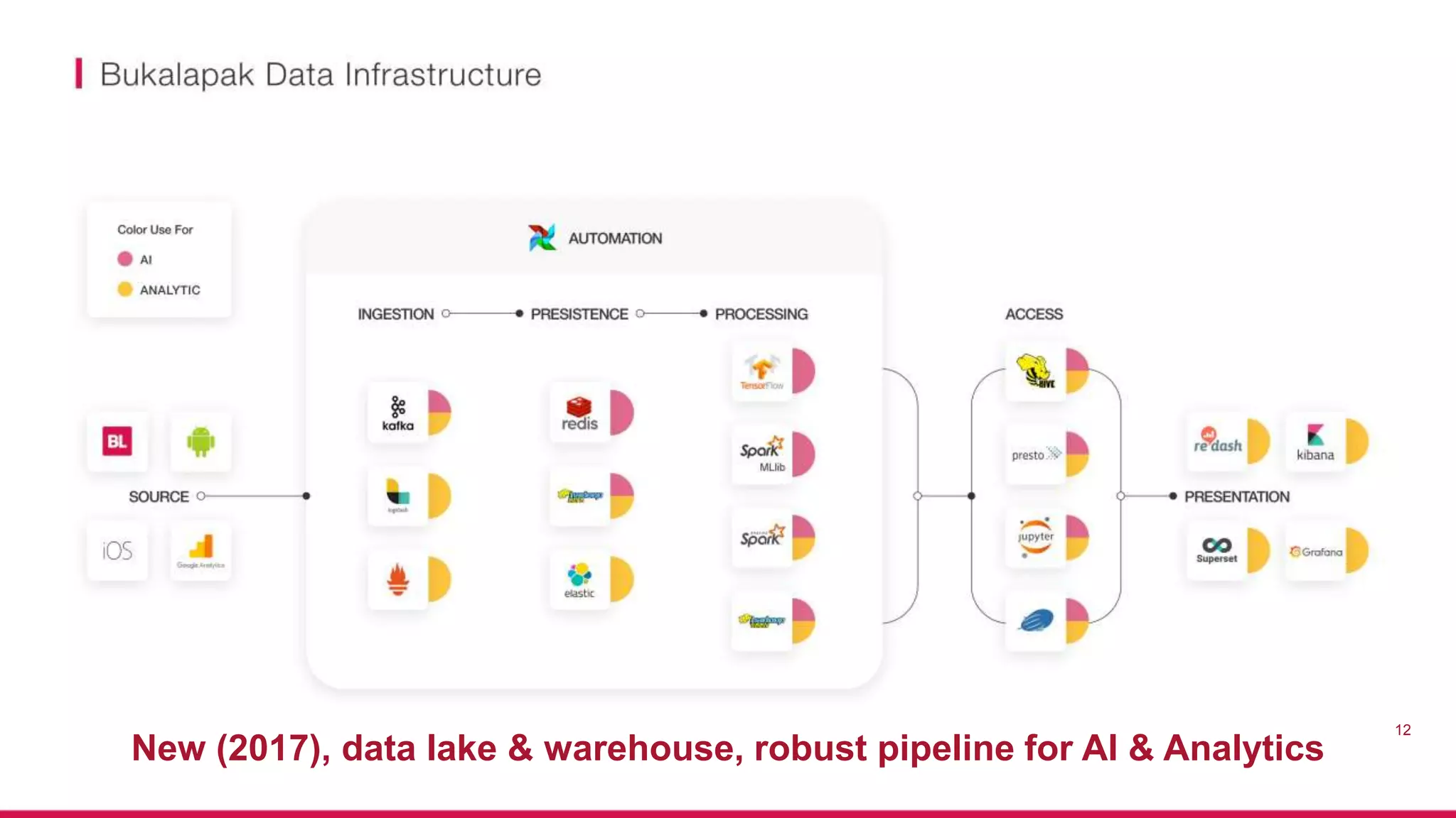 12
New (2017), data lake & warehouse, robust pipeline for AI & Analytics
 