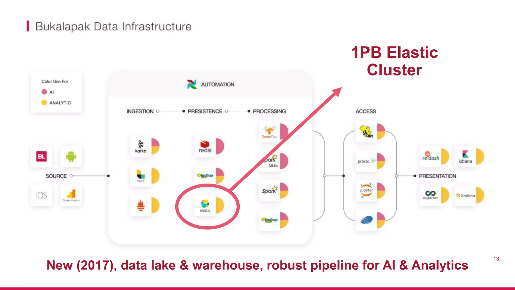 13
1PB Elastic
Cluster
New (2017), data lake & warehouse, robust pipeline for AI & Analytics
 