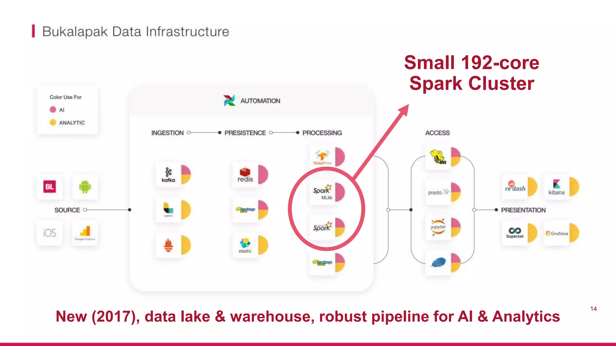 14
Small 192-core
Spark Cluster
New (2017), data lake & warehouse, robust pipeline for AI & Analytics
 