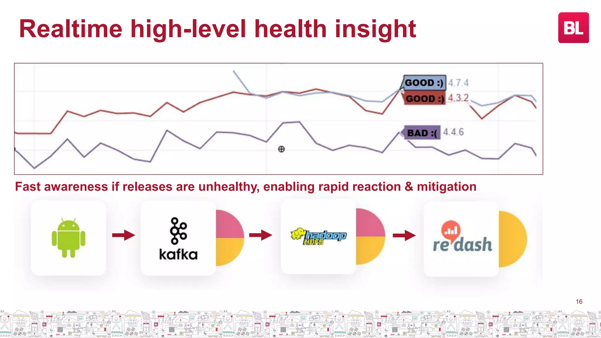 Realtime high-level health insight
16
Fast awareness if releases are unhealthy, enabling rapid reaction & mitigation
 