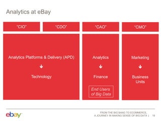 Analytics at eBay
“CIO”

“CDO”

“CAO”

“CMO”

Analytics Platforms & Delivery (APD)

Analytics

Marketing







Technology

Finance

Business
Units

End Users
of Big Data

FROM THE BIG BANG TO ECOMMERCE,
A JOURNEY IN MAKING SENSE OF BIG DATA

18

 