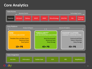 Core Analytics
Data Access
Business Centric

DataHub

MS Excel

Tableau

Data Platform

Technology Centric

SAS/R

OBIEE

MicroStrategy

Analyze & Report

SOA/DAL

Purpose
Built Aps

SQL

Discover & Explore

EDW

“SINGULARITY”

HADOOP CLUSTERS

ENTERPRISE-CLASS SYSTEM

LOW END ENTERPRISE-CLASS SYSTEM

COMMODITY HARDWARE SYSTEM

Teradata 55xx and 66xx Series
Relational Data
Dual System

10+ PB

Semi Structured &
Relational Data
Deep Storage

Unstructured Data
Pattern Detection
Deep Storage

40+ PB

40+ PB

Data Integration
Ab Initio

Informatica

Golden Gate

UC4

BES

MapReduce

21

 