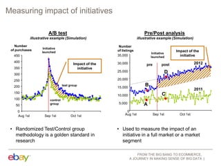 Measuring impact of initiatives
A/B test

Pre/Post analysis

illustrative example (Simulation)

illustrative example (Simulation)

Number
of purchases

Number
of listings
35,000

Initiative
launched

450
400

Impact of the
initiative

350
300

test group

200
150

50
0
Aug 1st

pre

2012

post

D

25,000
20,000

250

100

30,000

Impact of the
initiative

Initiative
launched

B

15,000

2011

C

10,000
control
group

Sep 1st

5,000

Oct 1st

• Randomized Test/Control group
methodology is a golden standard in
research

A

0
Aug 1st

Sep 1st

Oct 1st

• Used to measure the impact of an
initiative in a full market or a market
segment
FROM THE BIG BANG TO ECOMMERCE,
A JOURNEY IN MAKING SENSE OF BIG DATA

 