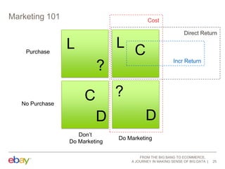 Marketing 101

Cost
Direct Return

Purchase

L C

L

Incr Return

?
No Purchase

?

C

D
Don‟t
Do Marketing

D
Do Marketing

FROM THE BIG BANG TO ECOMMERCE,
A JOURNEY IN MAKING SENSE OF BIG DATA

25

 