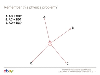 Remember this physics problem?
1. AB + CD?
2. AC + BD?
3. AD + BC?

A

B

?

D

C
FROM THE BIG BANG TO ECOMMERCE,
A JOURNEY IN MAKING SENSE OF BIG DATA

27

 