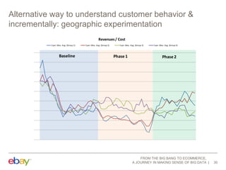 Alternative way to understand customer behavior &
incrementally: geographic experimentation
Revenues / Cost
3 per. Mov. Avg. (Group 1)

Baseline

3 per. Mov. Avg. (Group 2)

3 per. Mov. Avg. (Group 3)

Phase 1

3 per. Mov. Avg. (Group 4)

Phase 2

FROM THE BIG BANG TO ECOMMERCE,
A JOURNEY IN MAKING SENSE OF BIG DATA

30

 