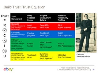 Build Trust: Trust Equation
Trust
=
R
×
C
×
I
×

Trust
Component
Reliability
(Actions = Consistently
good in quality &
performance)

Credibility
(Words = Convincing &
believable)

Insights
Discovery ®
Colors

Hartman
Personality
Profiles

Lead
completely

Fiery RED
“Do it now!”

RED
Power Wielders

Practice
judgment

Cool BLUE
“Do it right!”

BLUE
The Do-gooders

Keep it
human

Earth GREEN
“Do it
harmoniously!”

WHITE
The Peacekeepers

Trust each
other

Sunshine
YELLOW
“Do it together!”

YELLOW
The Fun Lovers

Intimacy
(Emotions = Feel
comfortable talking to
you about the
sensitive/personal
issues connected to
the surface issue)

Unselfishness

U

eBay
Success
Factor

(Motives = Know that
you care about serving
our higher interests)

Carl Jung,
Swiss psychologist

FROM THE BIG BANG TO ECOMMERCE,
A JOURNEY IN MAKING SENSE OF BIG DATA

39

 