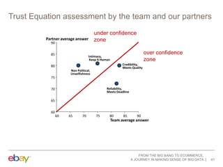 Trust Equation assessment by the team and our partners
Partner average answer
90

85

under confidence
zone
over confidence
zone

Intimacy,
Keep It Human
Credibility,
Meets Quality

80
Non Political,
Unselfishness

75
Reliability,
Meets Deadline

70
65
60
60

65

70

75

80

85

90

Team average answer

FROM THE BIG BANG TO ECOMMERCE,
A JOURNEY IN MAKING SENSE OF BIG DATA

41

 
