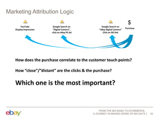 Marketing Attribution Logic
$
YouTube
Display Impression

Google Search on
“Digital Camera”,
click on eBay PS Ad

Google Search on
“eBay Digital Camera”
Click on NS link

Purchase

How does the purchase correlate to the customer touch points?
How “close”/”distant” are the clicks & the purchase?

Which one is the most important?

FROM THE BIG BANG TO ECOMMERCE,
A JOURNEY IN MAKING SENSE OF BIG DATA

52

 
