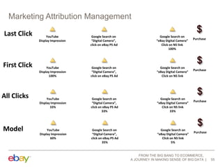 Marketing Attribution Management
Last Click

First Click

All Clicks

Model

YouTube
Display Impression

Google Search on
“Digital Camera”,
click on eBay PS Ad

Google Search on
“eBay Digital Camera”
Click on NS link
100%

YouTube
Display Impression
100%

Google Search on
“Digital Camera”,
click on eBay PS Ad

Google Search on
“eBay Digital Camera”
Click on NS link

YouTube
Display Impression
33%

Google Search on
“Digital Camera”,
click on eBay PS Ad
33%

Google Search on
“eBay Digital Camera”
Click on NS link
33%

YouTube
Display Impression
60%

Google Search on
“Digital Camera”,
click on eBay PS Ad
35%

Google Search on
“eBay Digital Camera”
Click on NS link
5%

Purchase

Purchase

Purchase

Purchase

FROM THE BIG BANG TO ECOMMERCE,
A JOURNEY IN MAKING SENSE OF BIG DATA

55

 