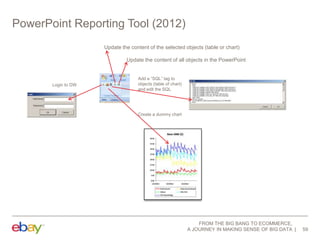 PowerPoint Reporting Tool (2012)
Update the content of the selected objects (table or chart)
Update the content of all objects in the PowerPoint

Login to DW

Add a “SQL” tag to
objects (table of chart)
and edit the SQL

Create a dummy chart

FROM THE BIG BANG TO ECOMMERCE,
A JOURNEY IN MAKING SENSE OF BIG DATA

59

 